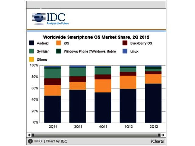 IDC - Android and iOS reach new smartphone OS record in Q2
